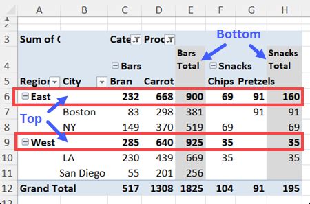 Pivot table subtotals .